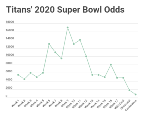 titans super bowl odds