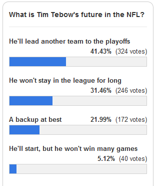 broncos poll