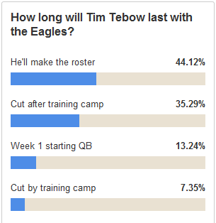 tebow poll