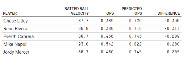 batted velocity