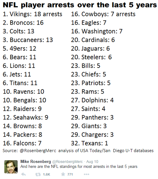 arrests