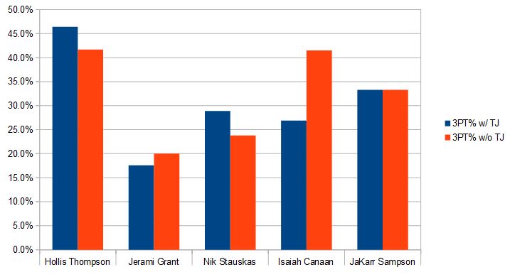 3pt with TJ