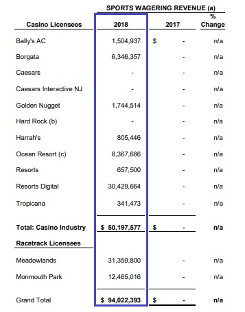 new jersey sports betting revenue 2018 new jersey sports betting revenue 2018