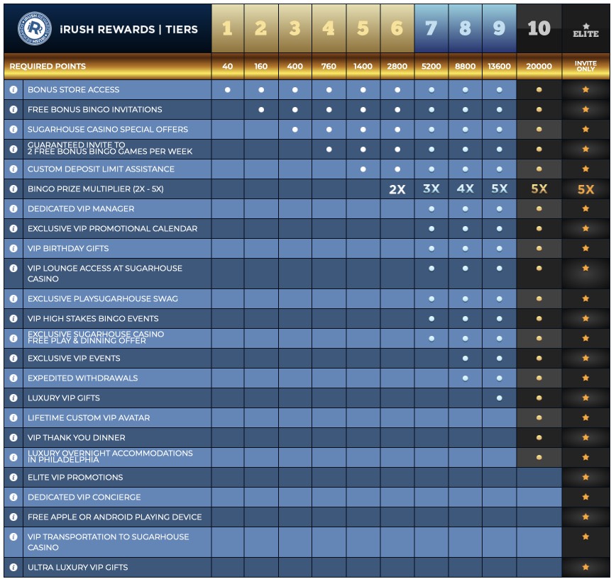 sugarhouse rush rewards