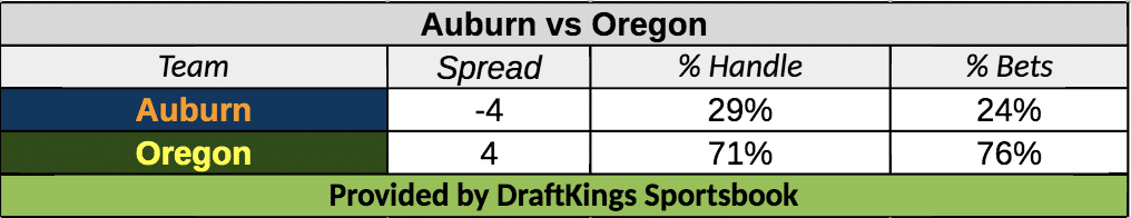 oregon auburn betting splits