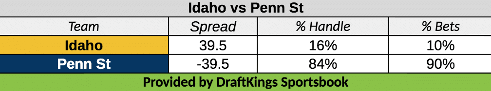 penn state idaho betting splits penn state