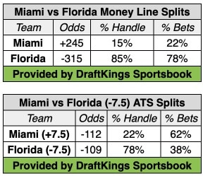 miami florida betting splits