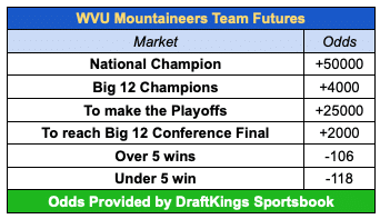 west virginia odds at draftkings sportsbook